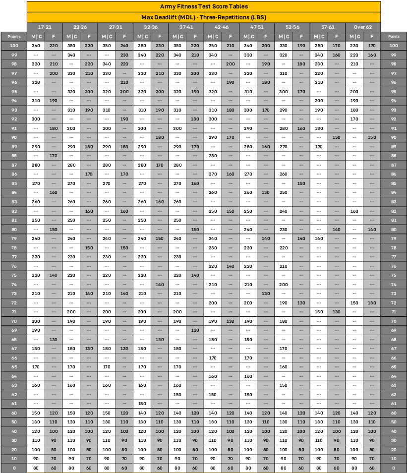 Deadlift and Pushup Scoring Matrix